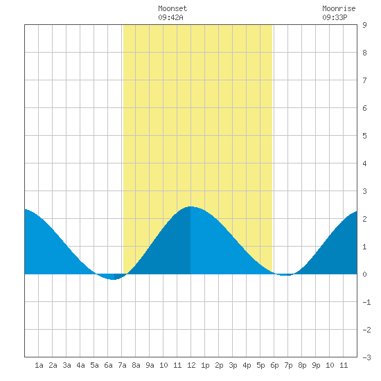Boynton Beach tide chart for Friday, January 17, 2025