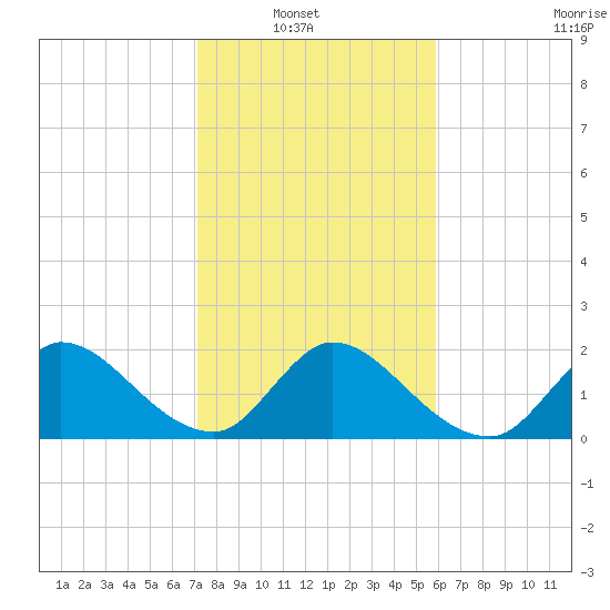 Boynton Beach tide chart for Sunday, January 19, 2025