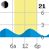 Boynton Beach tide chart for Tuesday, January 21, 2025