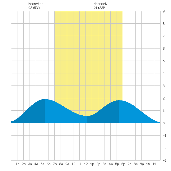 Boynton Beach tide chart for Friday, January 24, 2025