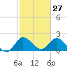 Boynton Beach tide chart for Monday, January 27, 2025