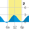 Boynton Beach tide chart for Thursday, January 2, 2025