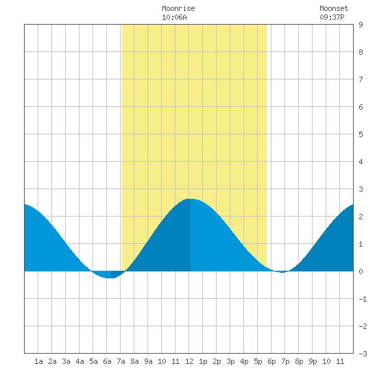 Boynton Beach tide chart for Friday, January 3, 2025