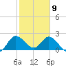 Boynton Beach tide chart for Thursday, January 9, 2025