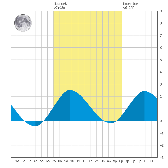 Boynton Beach tide chart for Wednesday, February 12, 2025