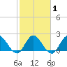 Boynton Beach tide chart for Saturday, February 1, 2025