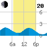 Boynton Beach tide chart for Thursday, February 20, 2025