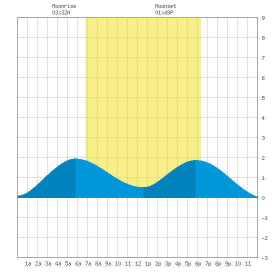 Boynton Beach tide chart for Sunday, February 23, 2025
