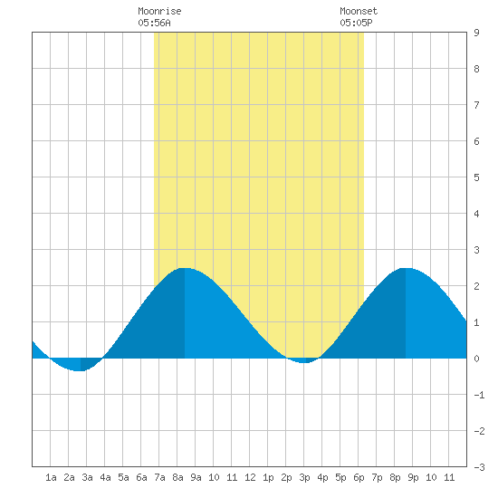 Boynton Beach tide chart for Wednesday, February 26, 2025