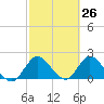 Boynton Beach tide chart for Wednesday, February 26, 2025