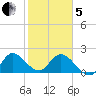 Boynton Beach tide chart for Wednesday, February 5, 2025