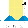 Boynton Beach tide chart for Monday, March 10, 2025