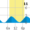 Boynton Beach tide chart for Tuesday, March 11, 2025
