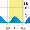 Boynton Beach tide chart for Sunday, March 16, 2025