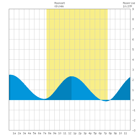 Boynton Beach tide chart for Monday, March 17, 2025
