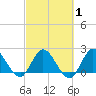 Boynton Beach tide chart for Saturday, March 1, 2025