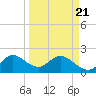Boynton Beach tide chart for Friday, March 21, 2025