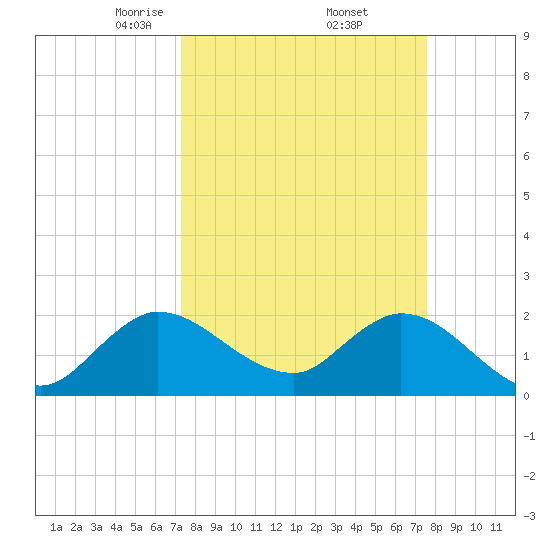Boynton Beach tide chart for Monday, March 24, 2025