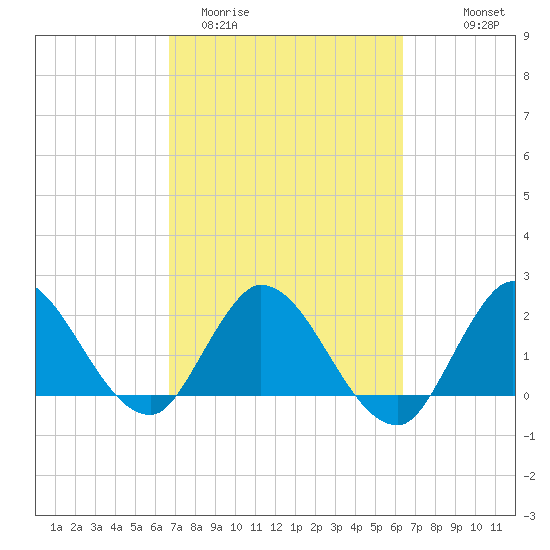 Boynton Beach tide chart for Sunday, March 2, 2025