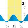 Boynton Beach tide chart for Sunday, March 2, 2025