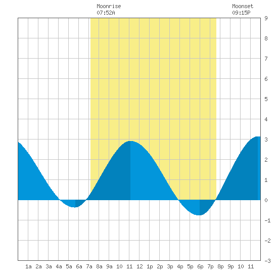 Boynton Beach tide chart for Sunday, March 30, 2025