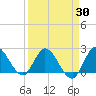 Boynton Beach tide chart for Sunday, March 30, 2025