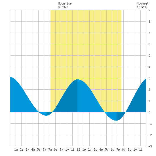 Boynton Beach tide chart for Monday, March 31, 2025