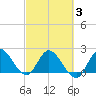 Boynton Beach tide chart for Monday, March 3, 2025