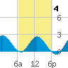 Boynton Beach tide chart for Tuesday, March 4, 2025