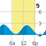 Boynton Beach tide chart for Wednesday, March 5, 2025