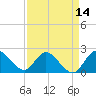 Boynton Beach tide chart for Monday, April 14, 2025