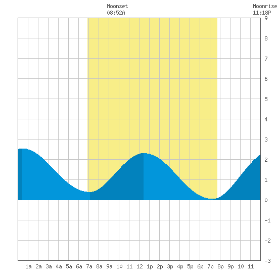 Boynton Beach tide chart for Wednesday, April 16, 2025