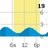 Boynton Beach tide chart for Saturday, April 19, 2025
