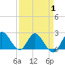 Boynton Beach tide chart for Tuesday, April 1, 2025