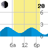Boynton Beach tide chart for Sunday, April 20, 2025