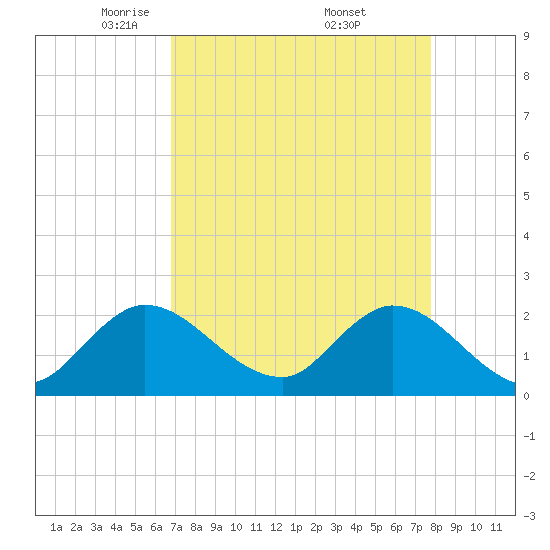 Boynton Beach tide chart for Tuesday, April 22, 2025