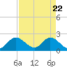 Boynton Beach tide chart for Tuesday, April 22, 2025