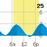 Boynton Beach tide chart for Friday, April 25, 2025