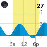 Boynton Beach tide chart for Sunday, April 27, 2025