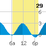 Boynton Beach tide chart for Tuesday, April 29, 2025