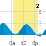 Boynton Beach tide chart for Wednesday, April 2, 2025