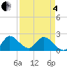 Boynton Beach tide chart for Friday, April 4, 2025