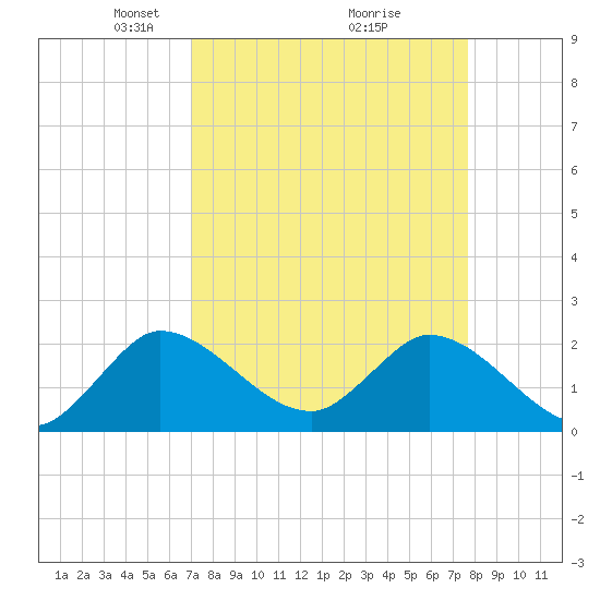 Boynton Beach tide chart for Sunday, April 6, 2025