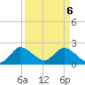 Boynton Beach tide chart for Sunday, April 6, 2025