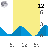 Boynton Beach tide chart for Monday, May 12, 2025