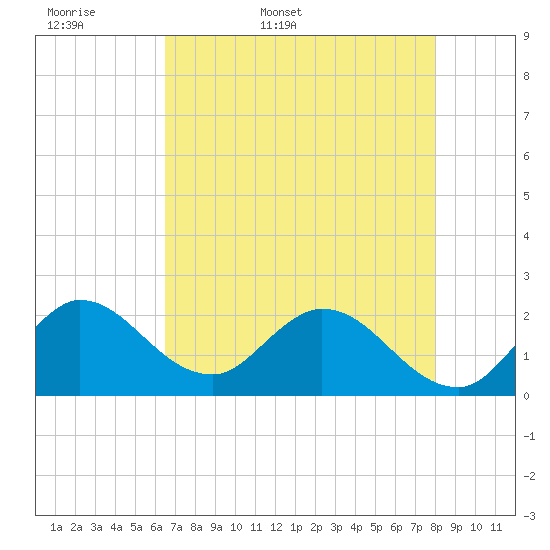 Boynton Beach tide chart for Sunday, May 18, 2025