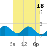 Boynton Beach tide chart for Sunday, May 18, 2025