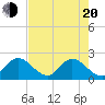 Boynton Beach tide chart for Tuesday, May 20, 2025