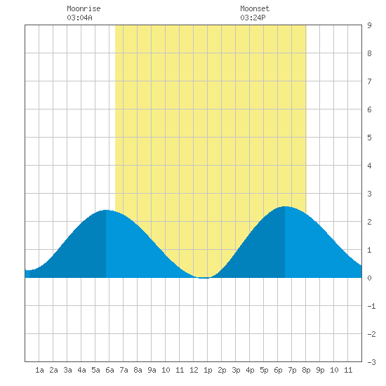 Boynton Beach tide chart for Thursday, May 22, 2025