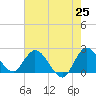Boynton Beach tide chart for Sunday, May 25, 2025